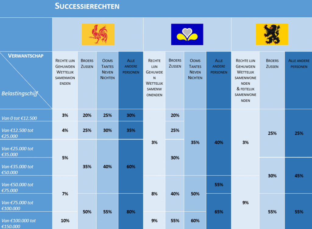 Successierecheten