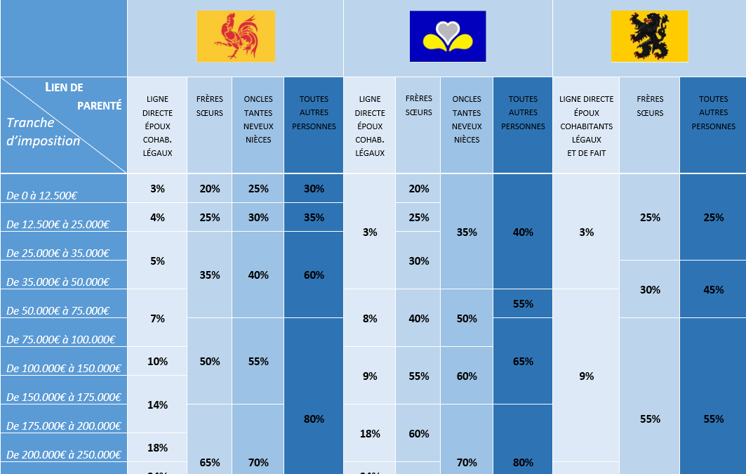Tableau Droits de succession